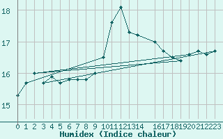 Courbe de l'humidex pour Toulon (83)