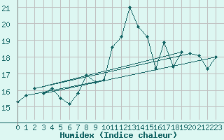 Courbe de l'humidex pour Le Bourget (93)