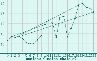Courbe de l'humidex pour Messina