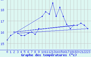 Courbe de tempratures pour Ile du Levant (83)