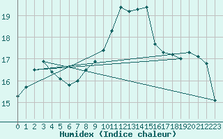 Courbe de l'humidex pour Lamballe (22)