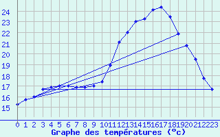 Courbe de tempratures pour Valognes (50)