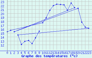 Courbe de tempratures pour Troyes (10)