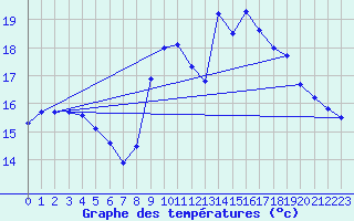 Courbe de tempratures pour Biscarrosse (40)