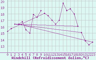 Courbe du refroidissement olien pour Les Eplatures - La Chaux-de-Fonds (Sw)