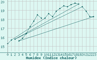 Courbe de l'humidex pour Ona Ii