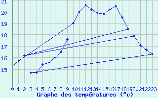 Courbe de tempratures pour Alistro (2B)