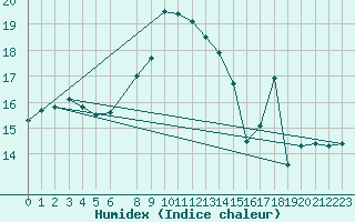 Courbe de l'humidex pour Ponza