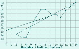 Courbe de l'humidex pour Gollhofen