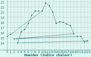 Courbe de l'humidex pour Lauchstaedt, Bad