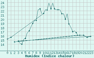 Courbe de l'humidex pour Guernesey (UK)