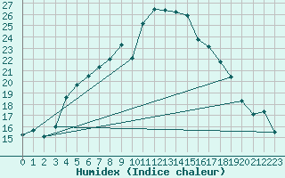 Courbe de l'humidex pour Kolmaarden-Stroemsfors