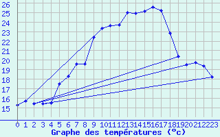Courbe de tempratures pour Gttingen