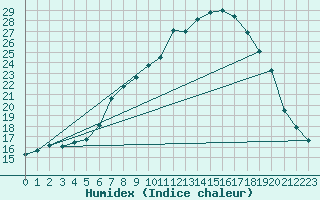 Courbe de l'humidex pour Olpenitz