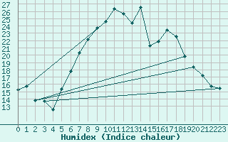 Courbe de l'humidex pour Obersulm-Willsbach