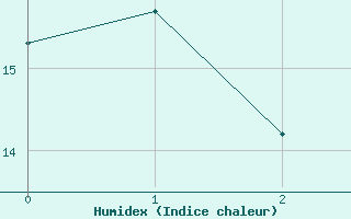 Courbe de l'humidex pour Gollhofen