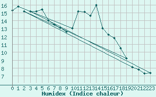 Courbe de l'humidex pour Bellengreville (14)