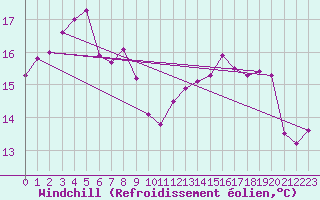 Courbe du refroidissement olien pour Le Luc (83)