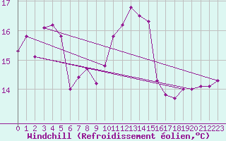 Courbe du refroidissement olien pour Kernascleden (56)