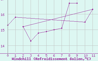 Courbe du refroidissement olien pour Korsnas Bredskaret