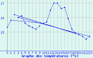 Courbe de tempratures pour Lanvoc (29)