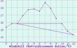 Courbe du refroidissement olien pour Baengnyeongdo