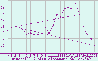 Courbe du refroidissement olien pour Saint-Brieuc (22)