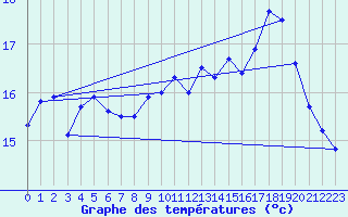 Courbe de tempratures pour Ouessant (29)