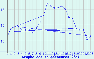 Courbe de tempratures pour Kemi Ajos