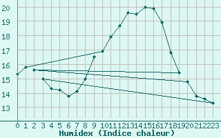 Courbe de l'humidex pour Stoetten