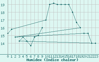 Courbe de l'humidex pour Guelmin