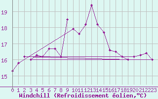 Courbe du refroidissement olien pour Sulina