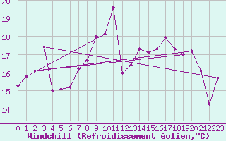 Courbe du refroidissement olien pour Fribourg (All)