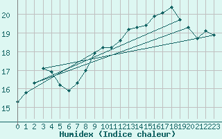 Courbe de l'humidex pour Kjeller Ap