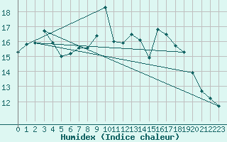 Courbe de l'humidex pour Mona