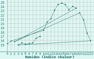 Courbe de l'humidex pour Bruxelles (Be)