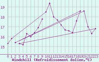 Courbe du refroidissement olien pour Cap Corse (2B)