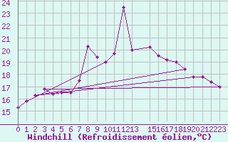 Courbe du refroidissement olien pour Bad Marienberg