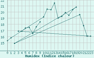 Courbe de l'humidex pour Quintenic (22)