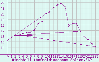 Courbe du refroidissement olien pour Northolt