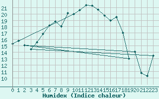 Courbe de l'humidex pour Semenicului Mountain Range