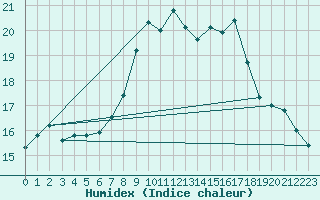 Courbe de l'humidex pour Rnenberg