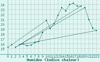 Courbe de l'humidex pour Ble / Mulhouse (68)