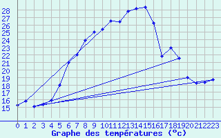 Courbe de tempratures pour Aadorf / Tnikon