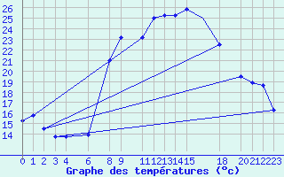 Courbe de tempratures pour Hassi-Messaoud