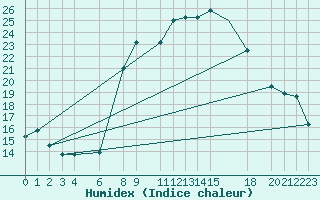 Courbe de l'humidex pour Hassi-Messaoud