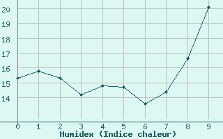 Courbe de l'humidex pour Saint-Auban (26)