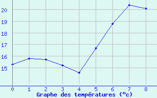 Courbe de tempratures pour Chieming