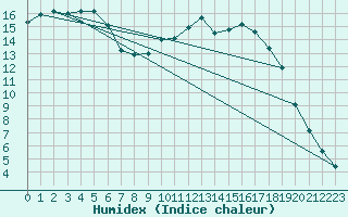 Courbe de l'humidex pour Pontoise - Cormeilles (95)