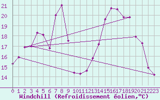 Courbe du refroidissement olien pour Ploumanac